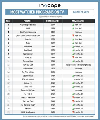 Most-watched shows on TV by percent shared duration July 18-24.
