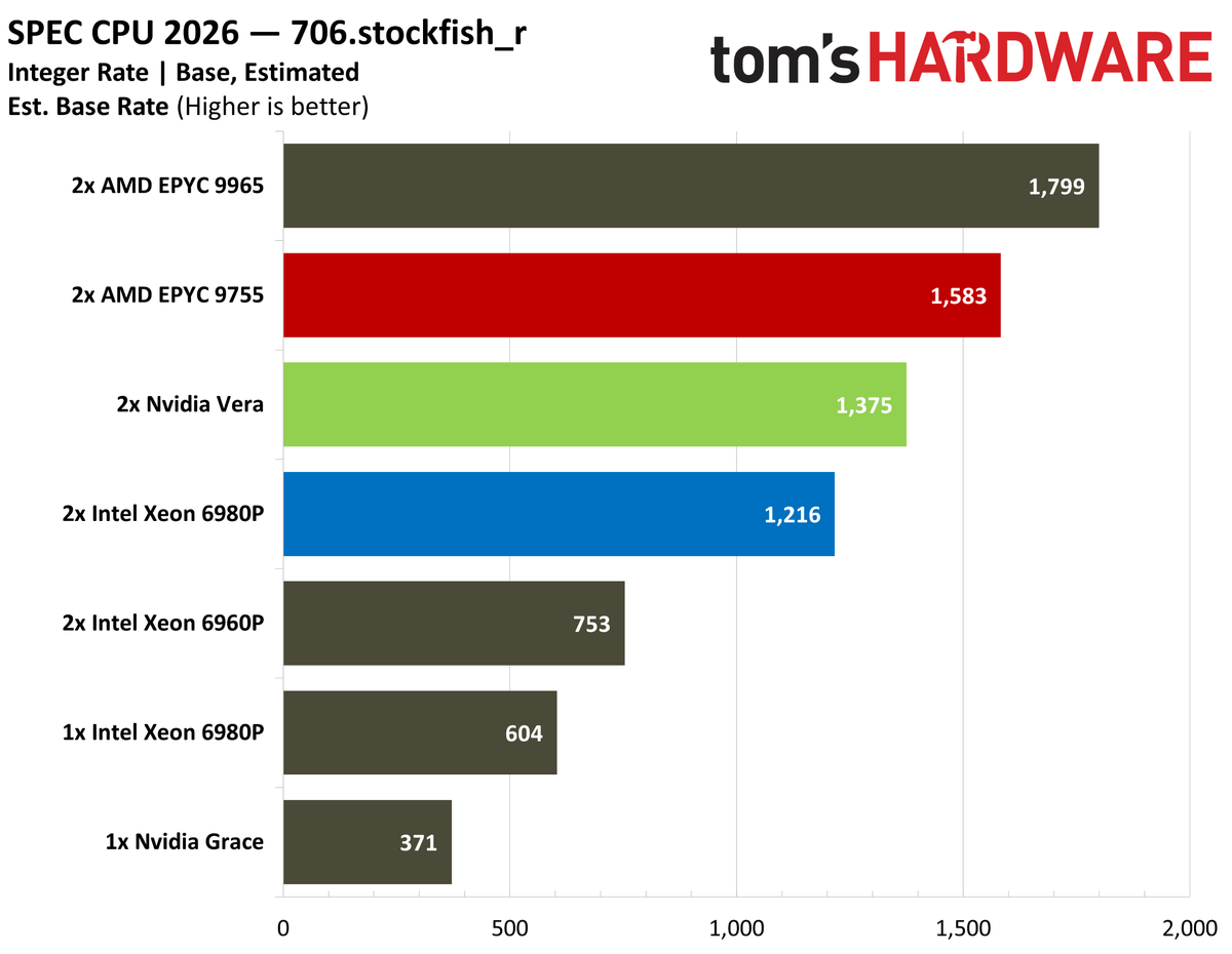 Nvidia Vera SPEC intrate results.