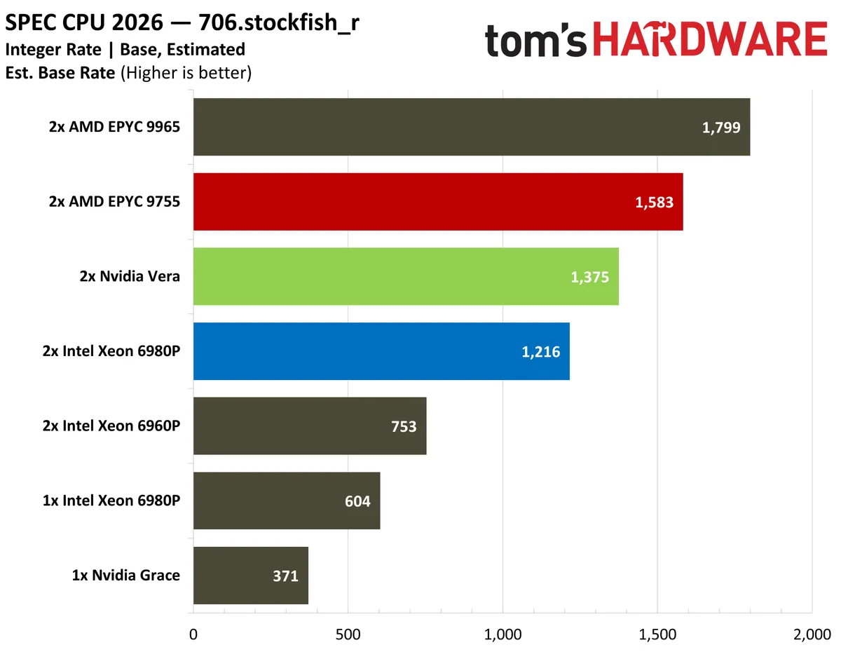 Тестирование процессора Nvidia Vera: производительность в задачах агентского ИИ и сравнение с x86-флагманами: (Image credit: Tom's Hardware)