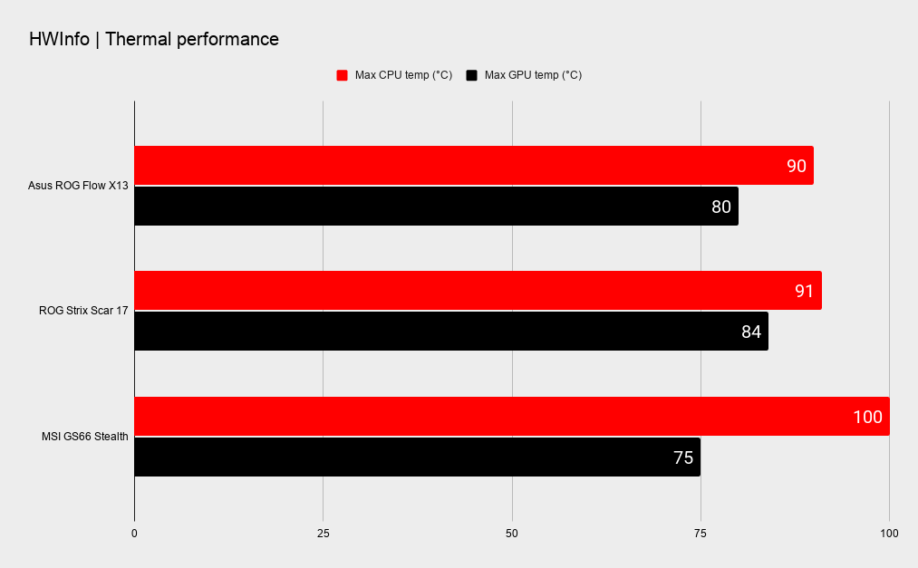 Asus ROG Flow X13 + ROG XG Mobile performance