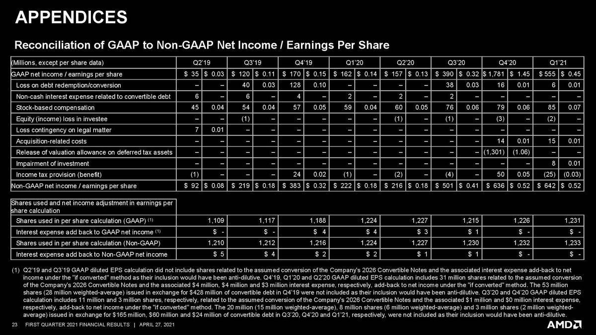 AMD