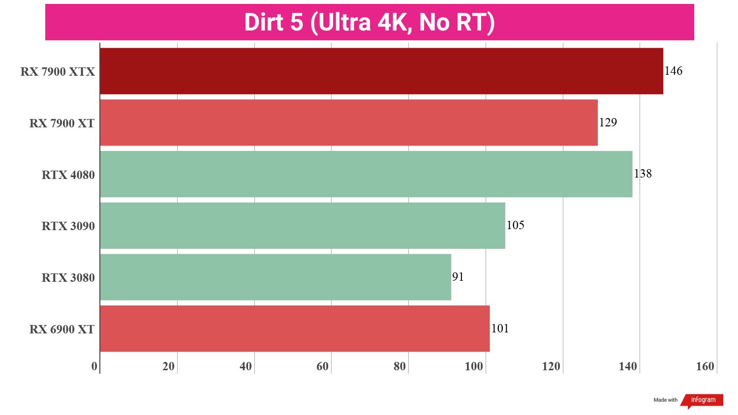 Bar chart displaying benchmark performance results for the AMD Radeon RX 7900 XT compared to other GPUs.