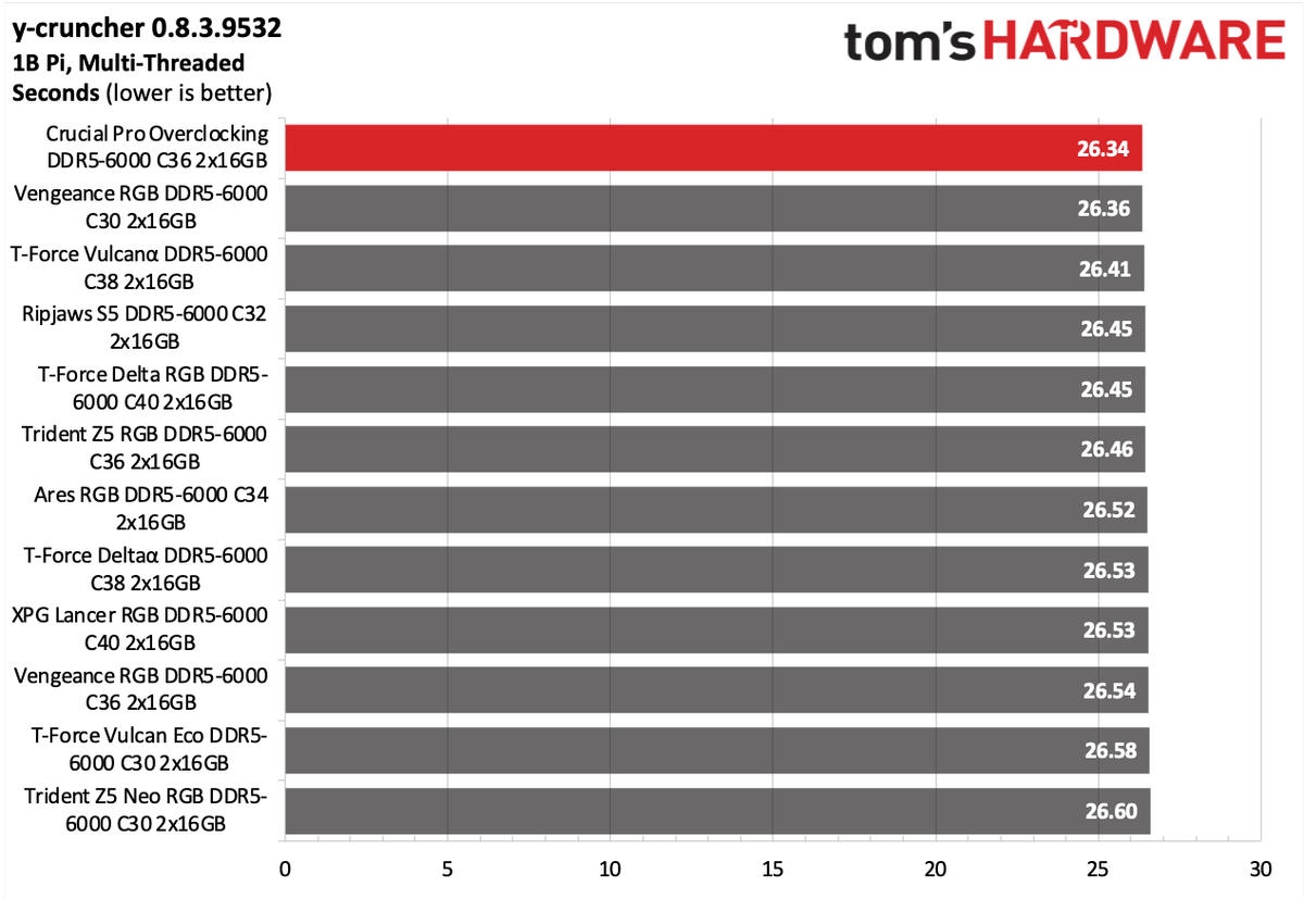 DDR5 Review