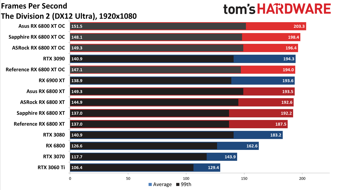 AMD Radeon RX 6800 XT Roundup