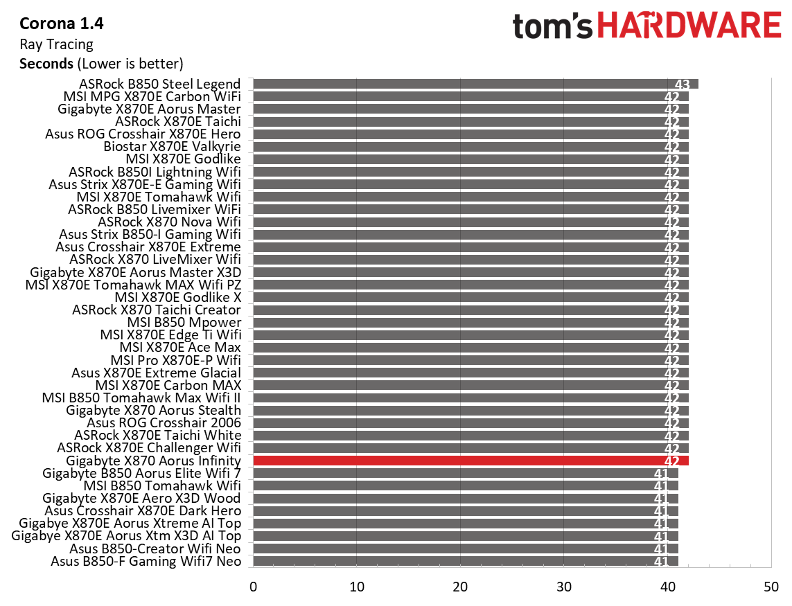 Gigabyte X870 Aorus Infinity - Timed benchmarks