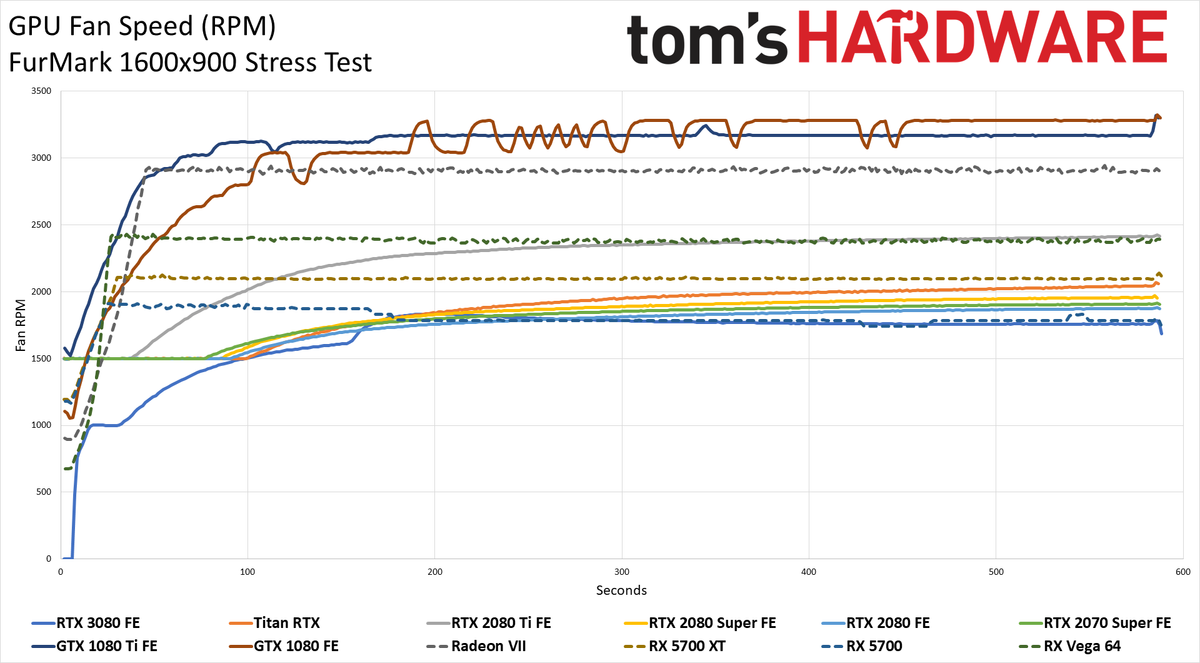 GeForce RTX 3080: Fan Speeds