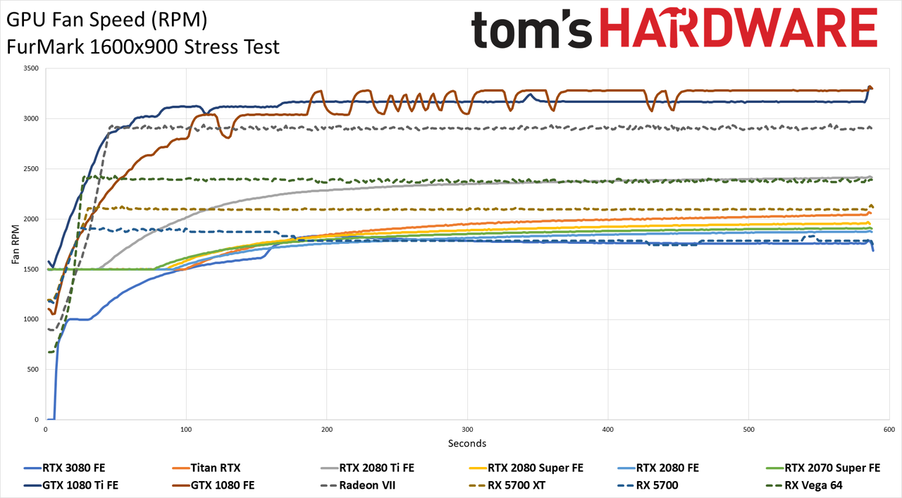 GeForce RTX 3080: Fan Speeds
