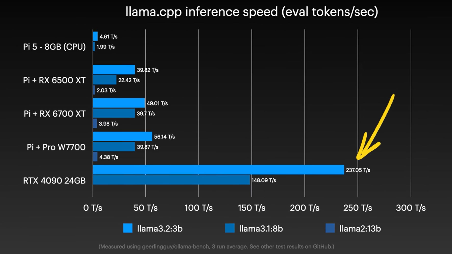 Raspberry Pi 5 accelerates LLMs using an eGPU