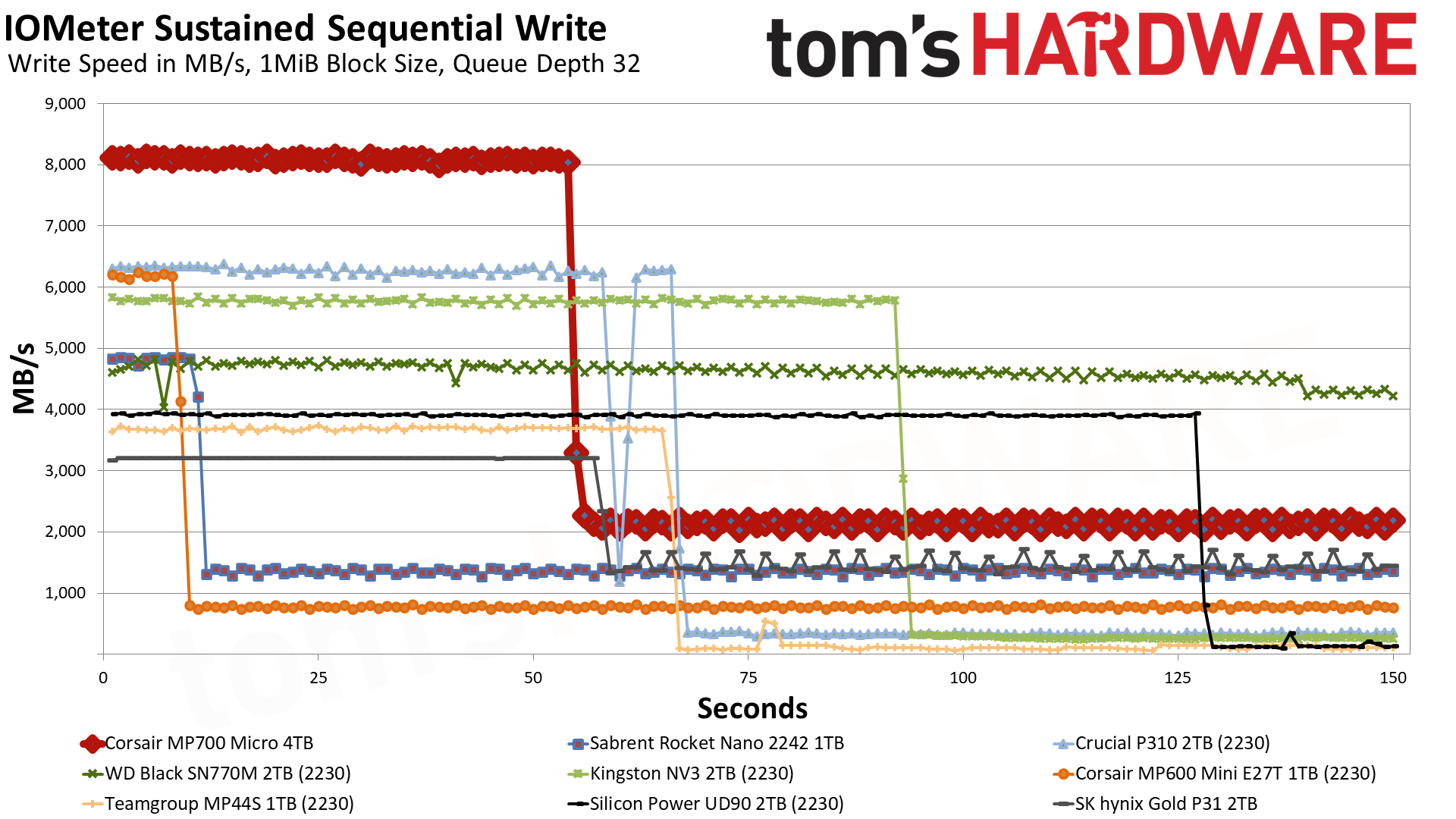 Corsair MP700 Micro 4TB SSD