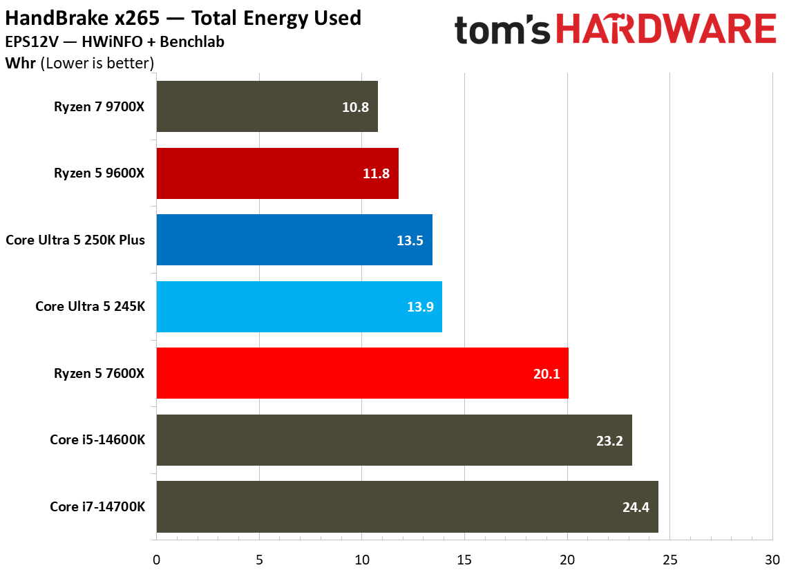 Power and thermal testing