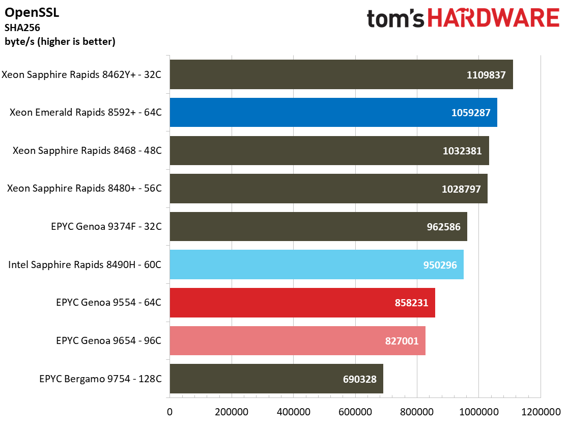 Intel Xeon Emerald Rapids