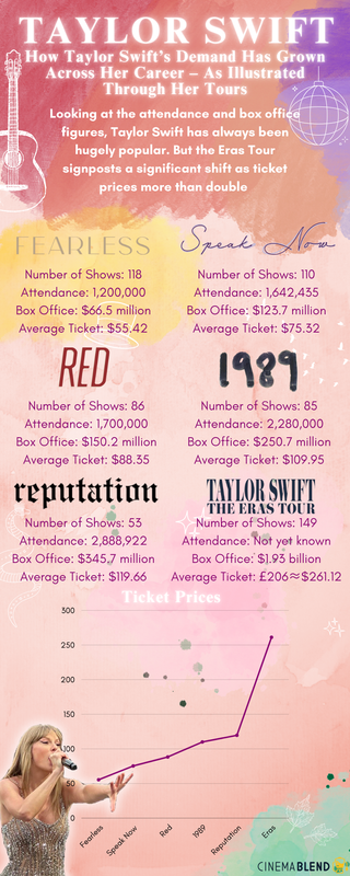 Infographic on Taylor Swift's tour history, attendance, box office, and prices of tickets