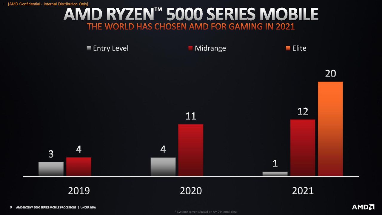 AMD Ryzen 5000 Mobile Gaming Benchmarks