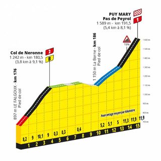 The profile of the stage 13 final climbs