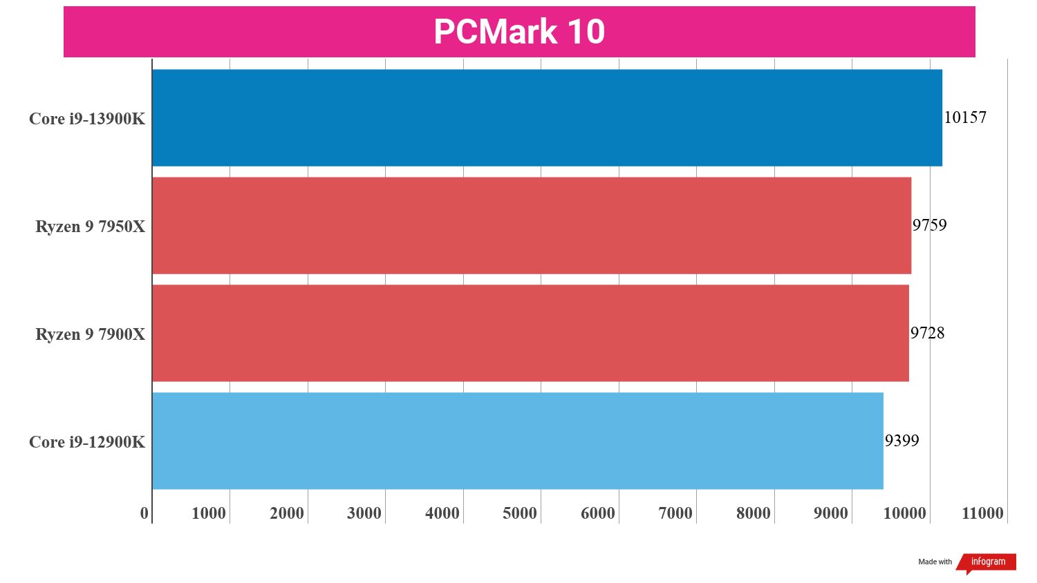 Benchmarking bar charts showing the performance of the i9-13900K in relation to other processors.