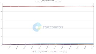 Google Search market share