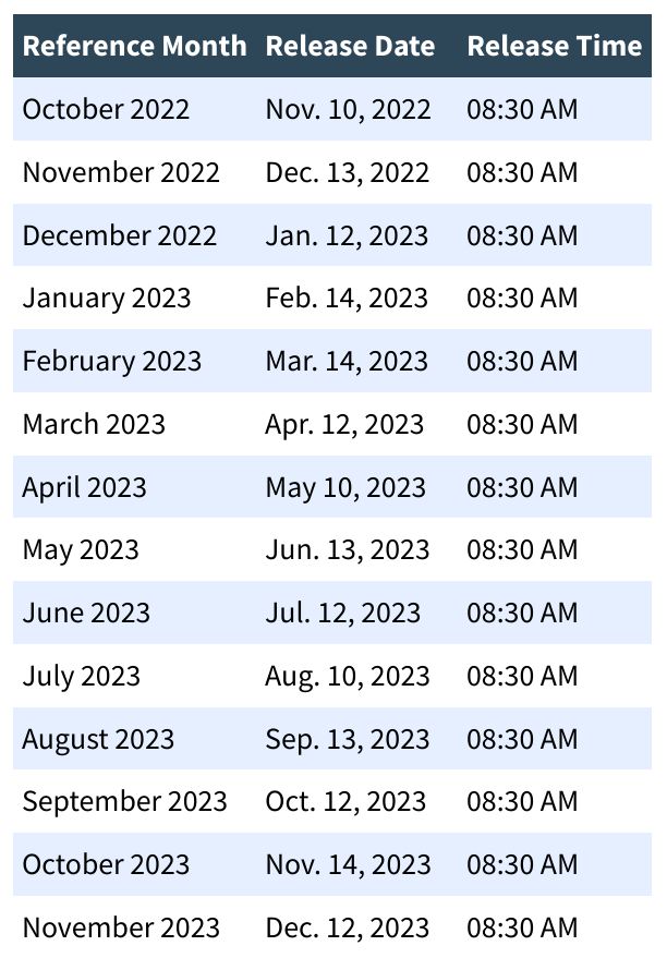 CPI report release dates