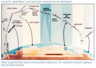 This graphic from a National Reconnaissance Office document depicts the flight profile of the massive HEXAGON spy satellite missions.