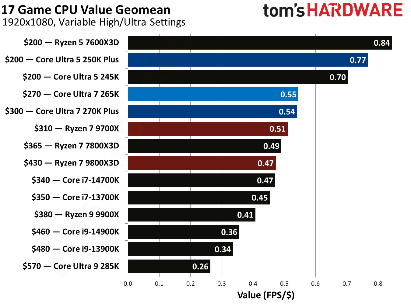 Intel Core Ultra 7 270K Plus