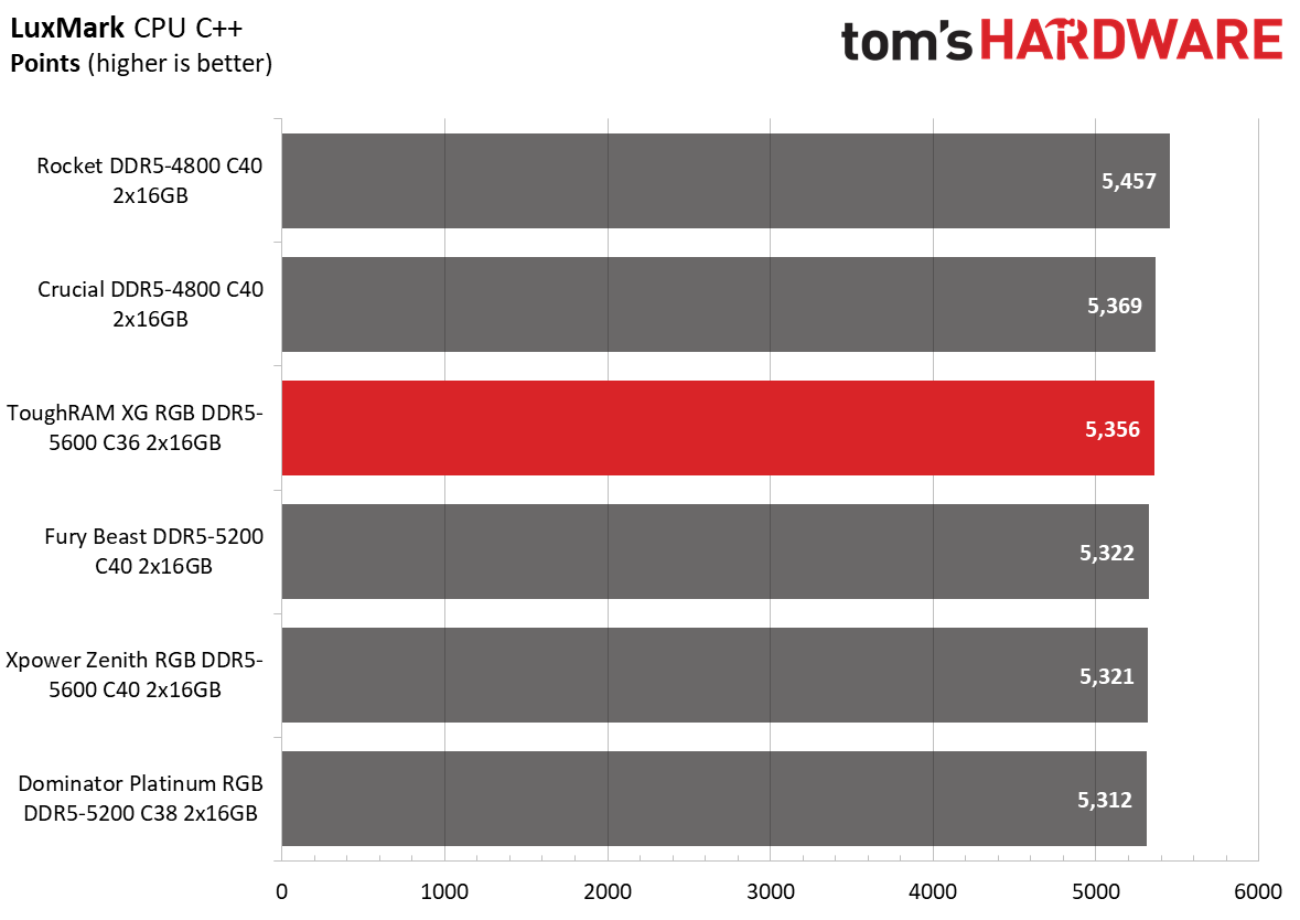 DDR5 Review