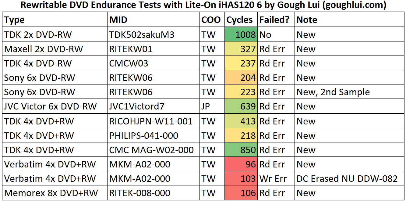 اختبارات DVD القابلة لإعادة الكتابة