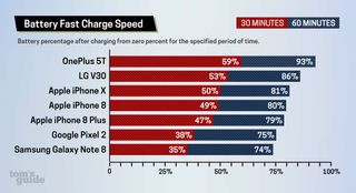 iPhones tested with optional 29-watt adapter and USB-C to Lightning cable.