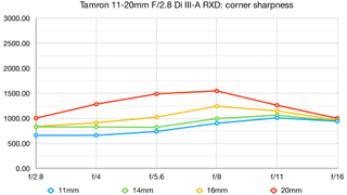 Tamron 11-20mm f/2.8 Di III-A RXD lab graph