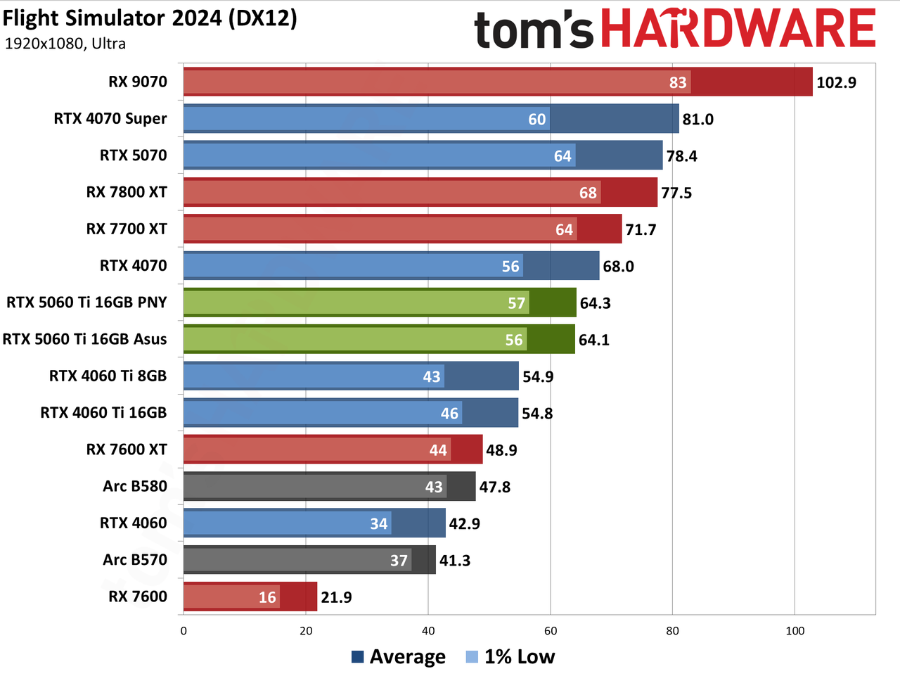 Nvidia GeForce RTX 5060 Ti 16GB performance charts