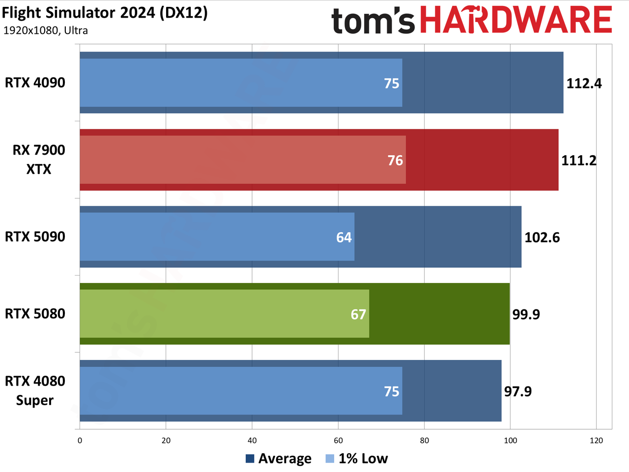 Nvidia GeForce RTX 5080 Founders Edition performance charts