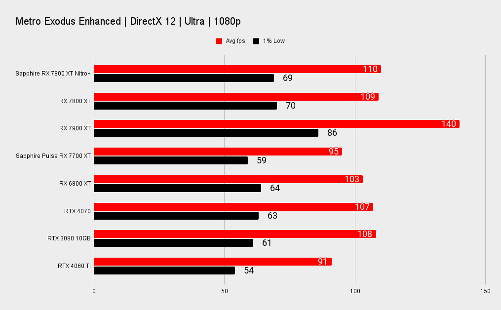 Sapphire Nitro+ Radeon RX 7800 XT benchmarks