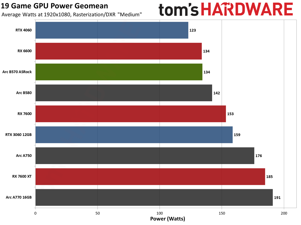 ASRock Arc B570 Challenger OC gaming charts