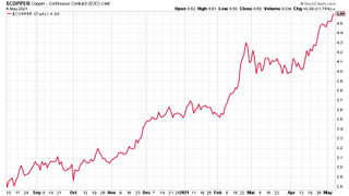 Copper price chart