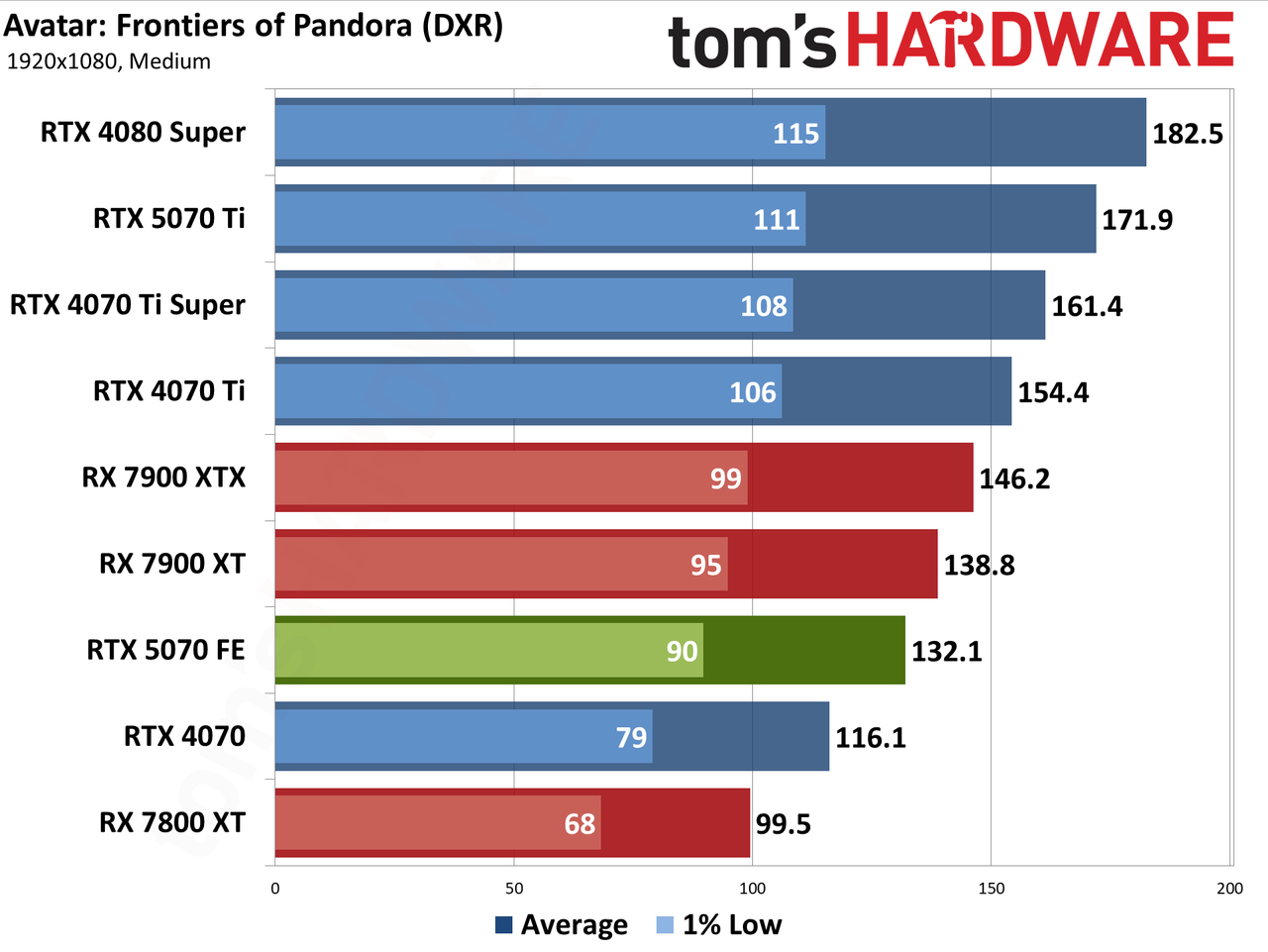 Nvidia GeForce RTX 5070 Founders Edition performance charts