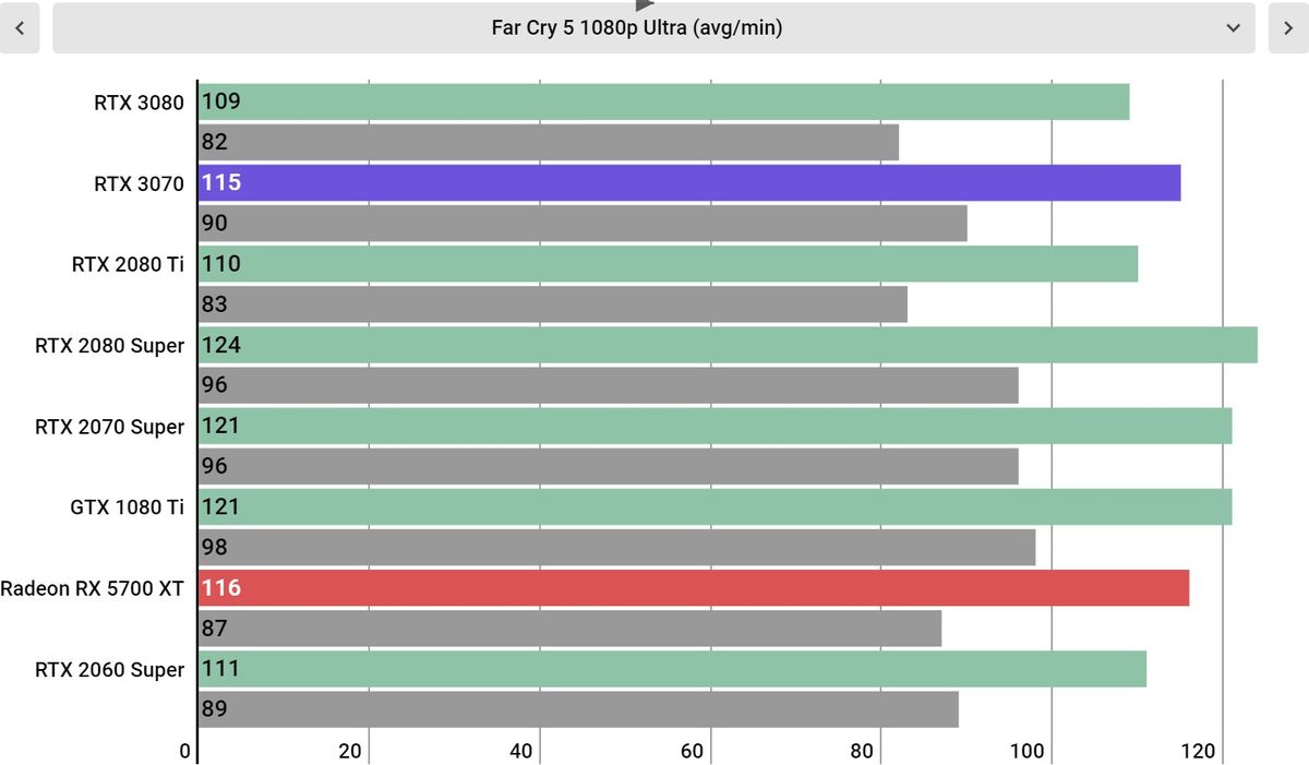 Nvidia GeForce RTX 3070 Performance