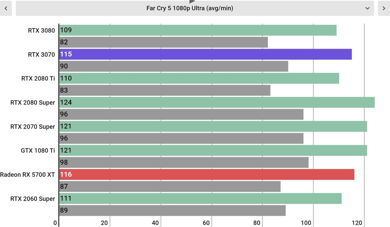 Nvidia GeForce RTX 3070 Performance