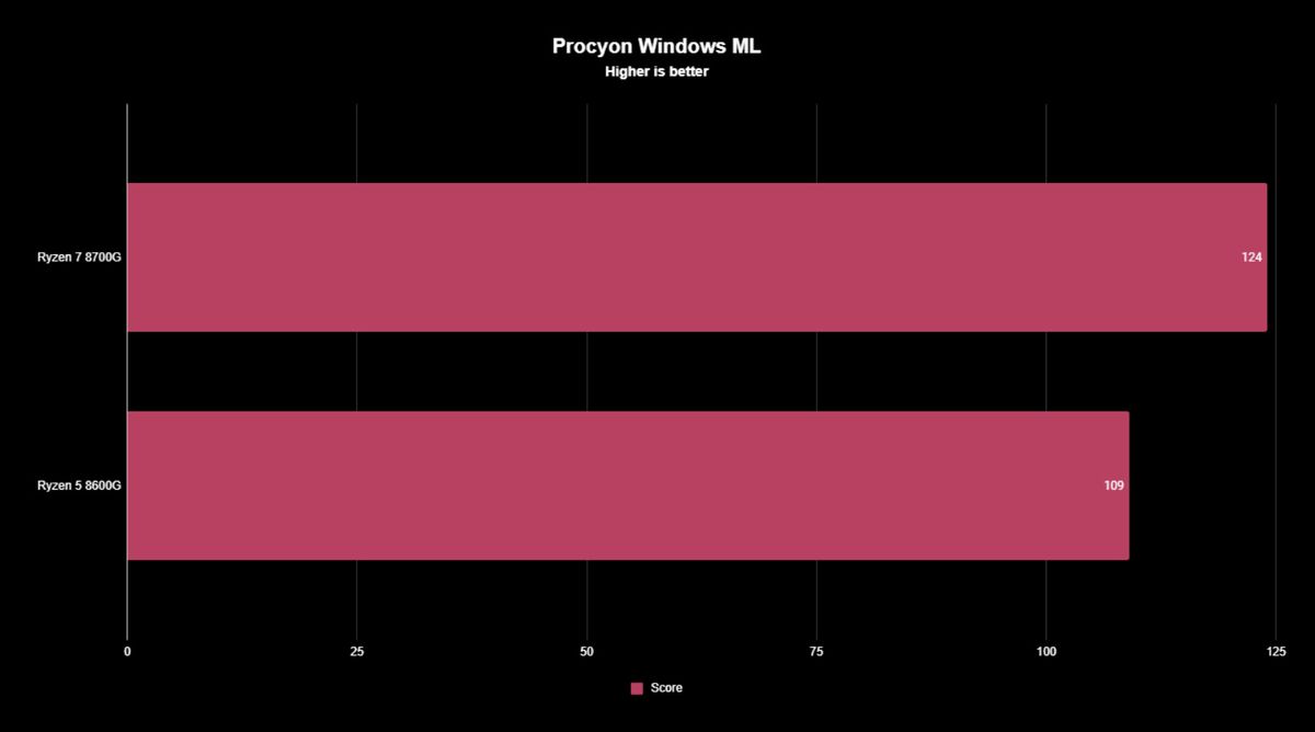 AMD Ryzen 5 8600G and Ryzen 7 8700G benchmark results in UL Procyon