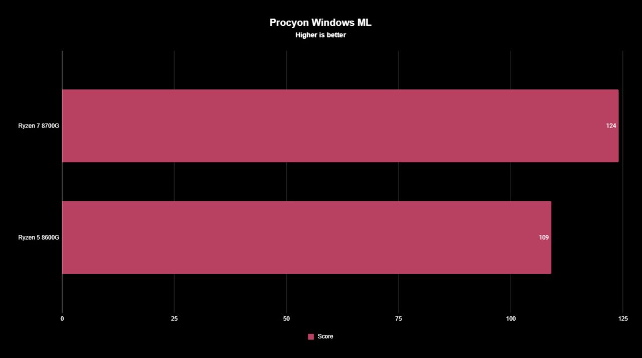 AMD Ryzen 5 8600G and Ryzen 7 8700G benchmark results in UL Procyon