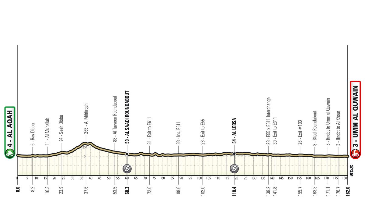 Maps and profiles for the 2024 UAE Tour