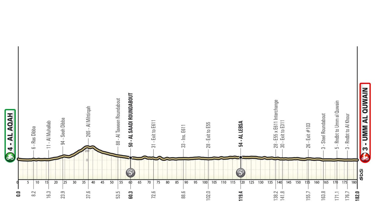 Maps and profiles for the 2024 UAE Tour