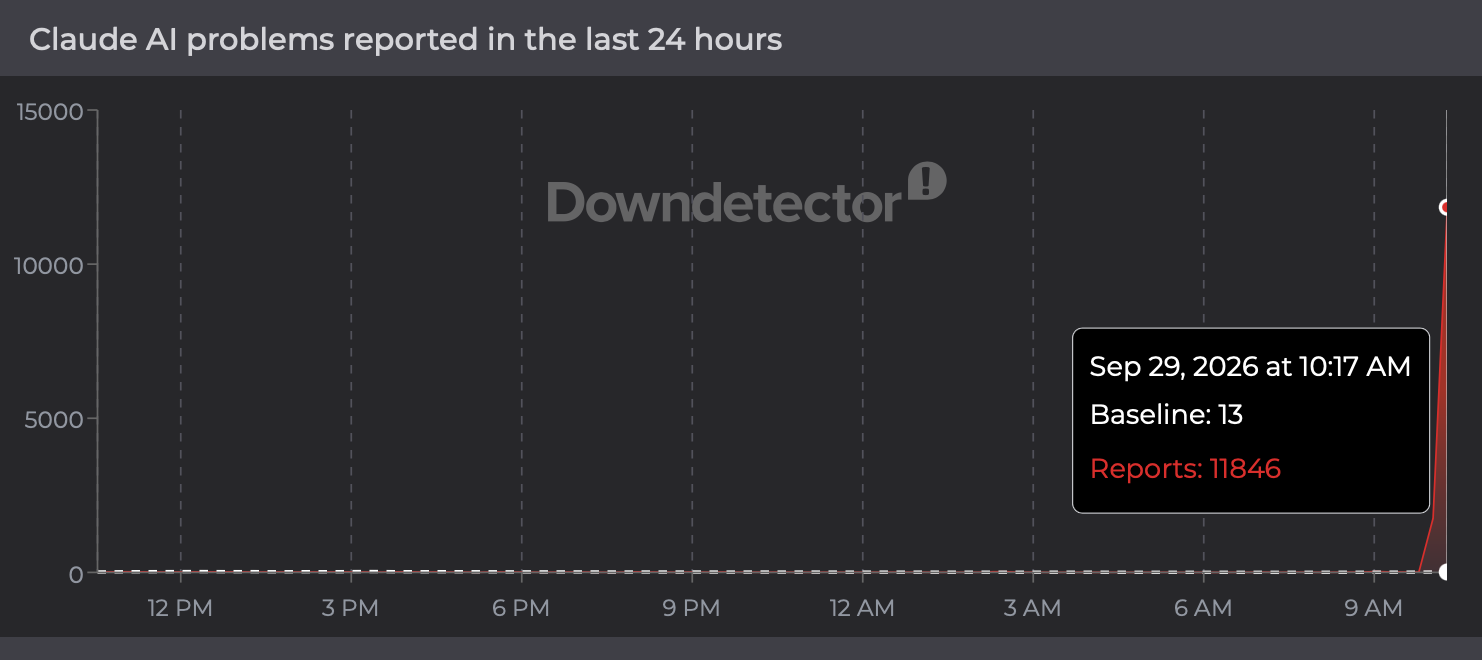Claude Down Detector Reports 9.29 10:30AM