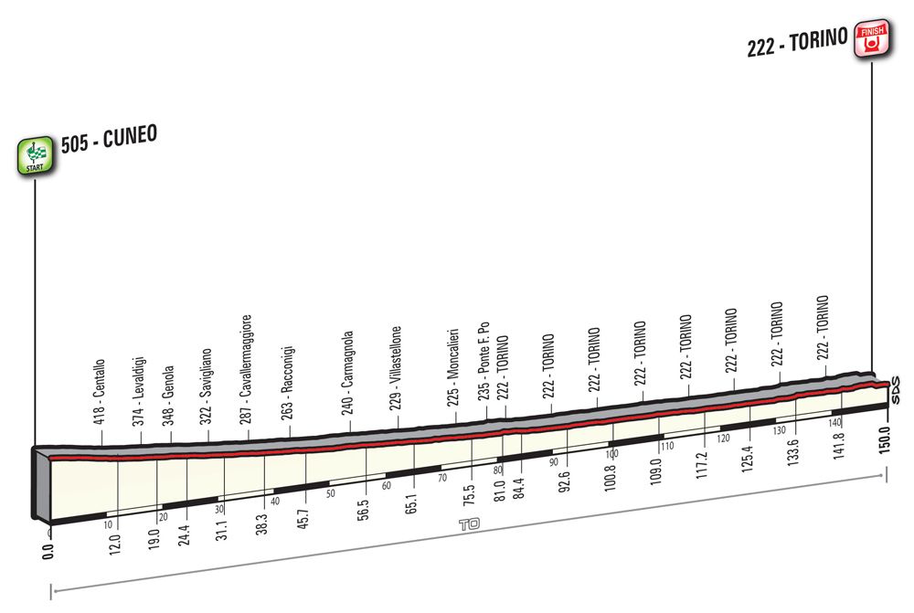 Giro d'Italia 2016: stage 21 profile