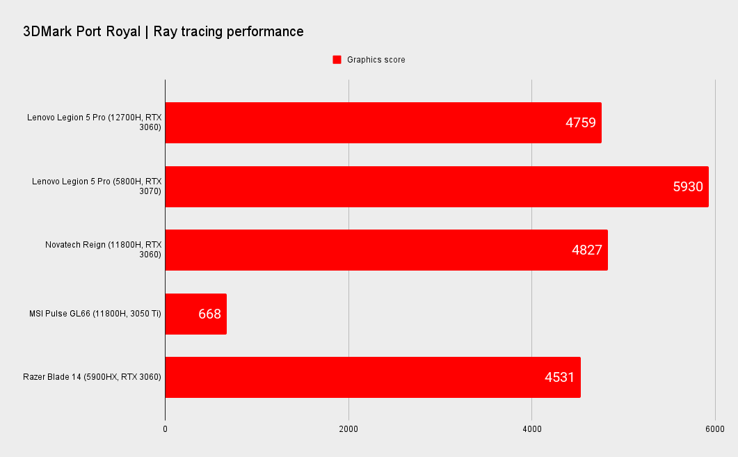 Lenovo Legion 5 Pro 16 benchmarks versus similar laptops