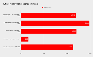 Lenovo Legion 5 Pro 16 benchmarks versus similar laptops