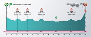 Stage 3 - Vuelta a Burgos: Evenepoel takes control on Picón Blanco