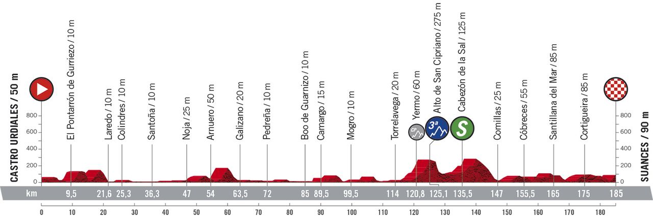 Stage 10 profile 2020 Vuelta a Espana