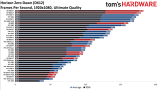 GPU benchmarks hierarchy standard gaming charts