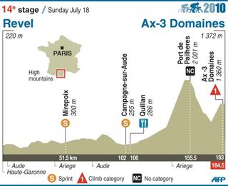 2010 TdF stage 14 profile