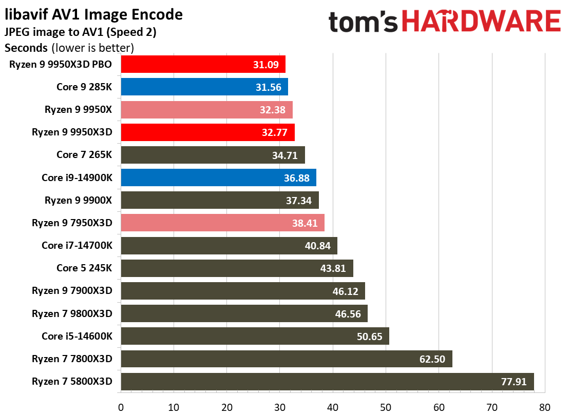 AMD Ryzen 9 9950X3D
