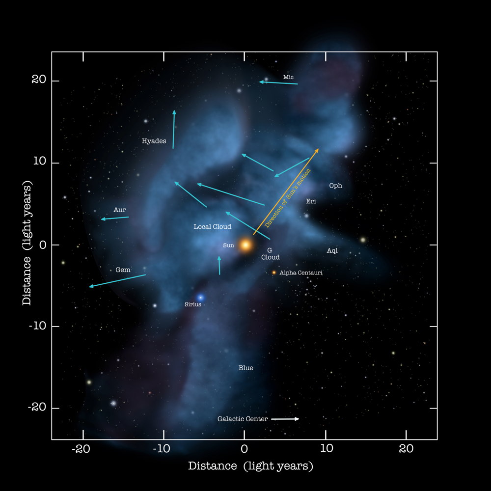 The sun is passing through a wispy cloud of interstellar gas known as the Local Interstellar Cloud. As the sun moves through it, it sweeps up neutral interstellar helium into a cone behind it.