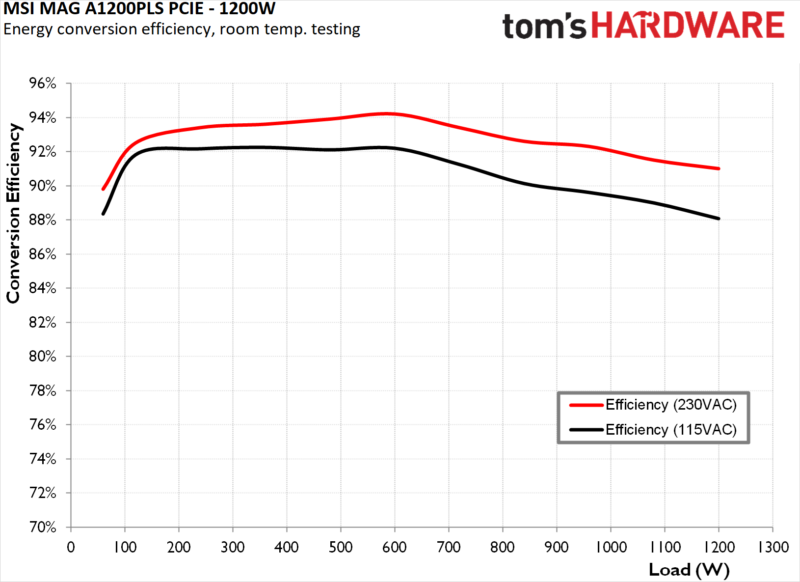 MSI MAG A1200PLS PCIe 1200W